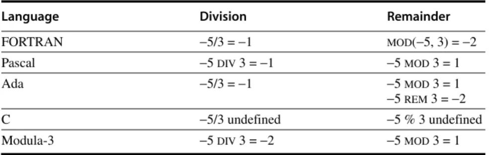 Figure J.6 Examples of integer division and integer remainder in various program- program-ming languages.