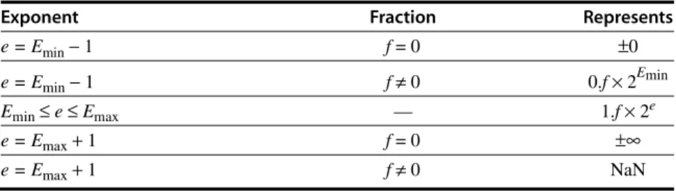Figure J.7 Format parameters for the IEEE 754 floating-point standard. The first row gives the number of bits in the significand