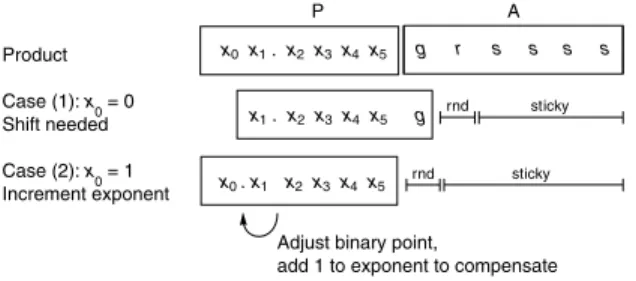 Figure J.10 The two cases of the floating-point multiply algorithm. The top line shows the contents of the P and A registers after multiplying the significands, with p = 6