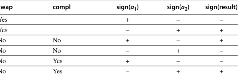 Figure J.12 Rules for computing the sign of a sum when the addends have different signs