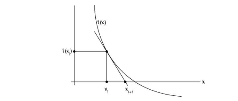 Figure J.13 Newton’s iteration for zero finding. If x i  is an estimate for a zero of f, then x i+1  is a better estimate