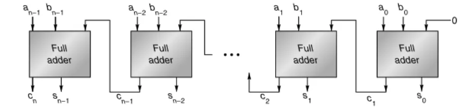 Figure J.1 Ripple-carry adder, consisting of n full adders. The carry-out of one full adder is connected to the carry-in of the adder for the next most-significant bit