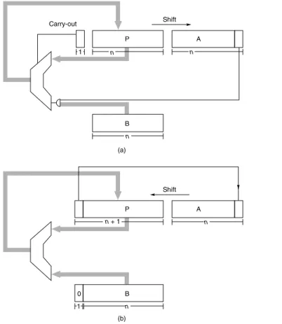 Figure J.2 Block diagram of (a) multiplier and (b) divider for n-bit unsigned integers.