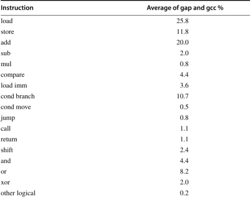 Figure S.12  MIPS dynamic instruction mix average for gap and gcc.