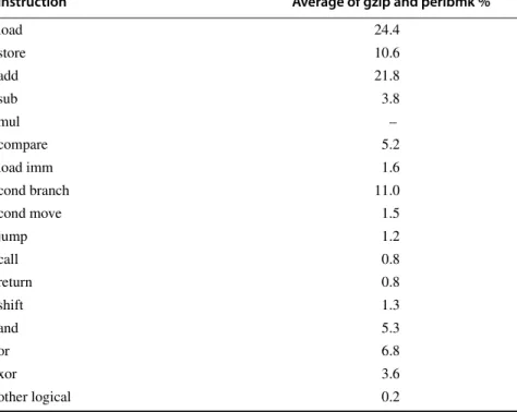 Figure S.13 MIPS dynamic instruction mix average for gzip and perlbmk.