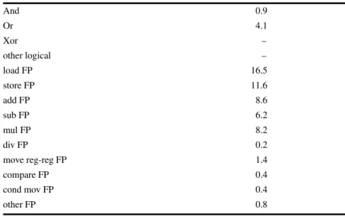 Figure S.14 MIPS dynamic instruction mix for lucas and swim.