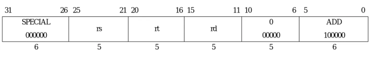 Figure 2-2 Example of Instruction Fields