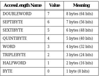 Figure 2-18 Prefetch Pseudocode Function Table 2-1 lists the data access lengths and their labels for loads and stores.