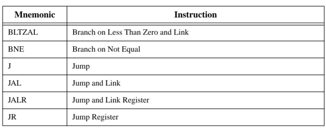 Table 3-3 CPU Instruction Control Instructions