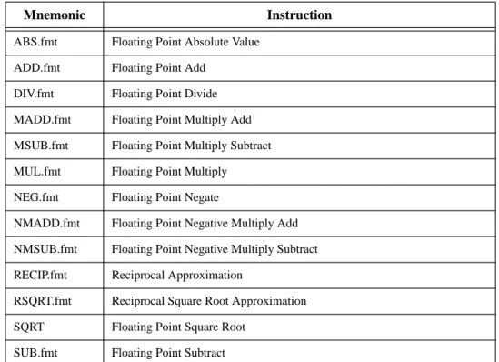 Table 3-10 FPU Arithmetic Instructions