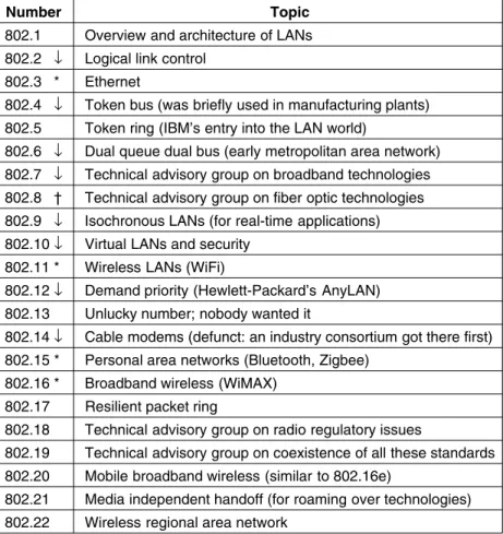 Figure 1-38. The 802 working groups. The important ones are marked with *.