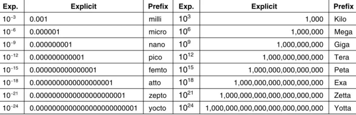Figure 1-39. The principal metric prefixes.