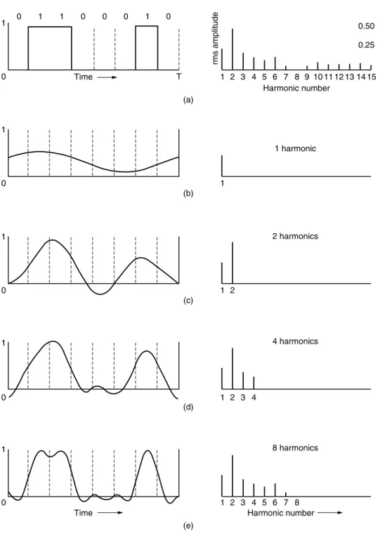 Figure 2-1. (a) A binary signal and its root-mean-square Fourier amplitudes.
