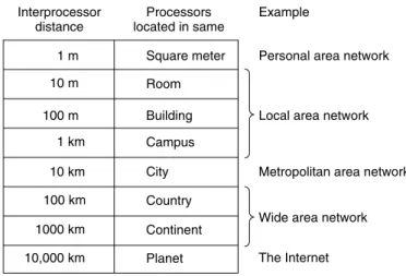 Figure 1-6. Classification of interconnected processors by scale.