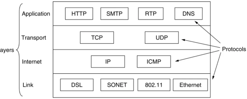 Figure 1-22. The TCP/IP model with some protocols we will study.