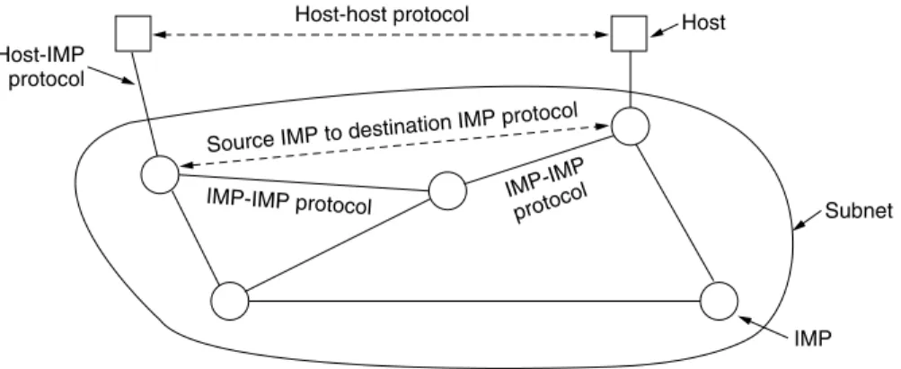 Figure 1-26. The original ARPANET design.