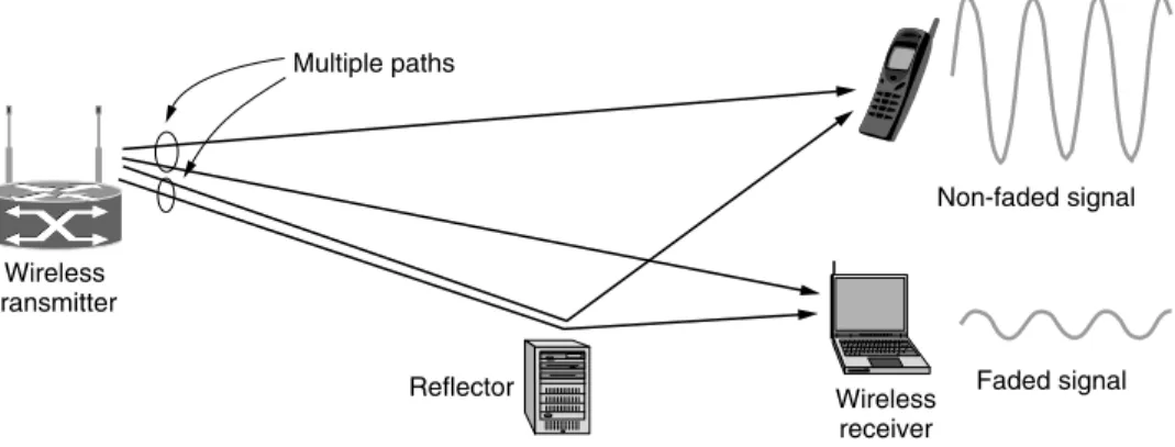 Figure 1-34. Multipath fading.