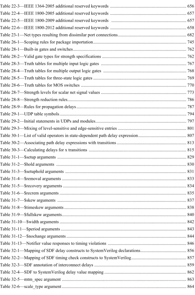 Table 22-5—IEEE 1800-2009 additional reserved keywords   ..................................................................