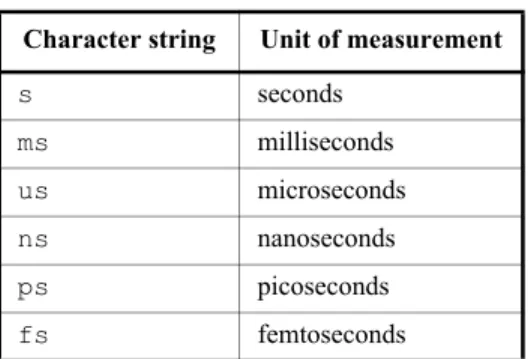 Table 3-1—Time unit strings Character string Unit of measurement