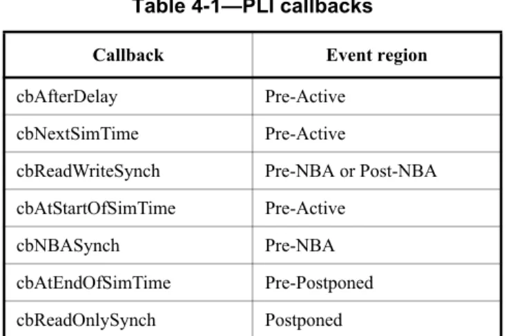 Table 4-1—PLI callbacks Callback Event region  cbAfterDelay Pre-Active