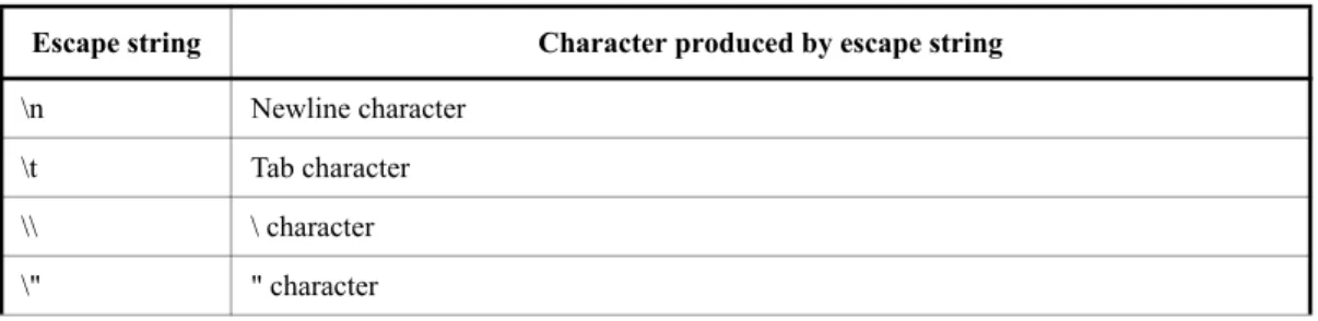 Table 5-1—Specifying special characters in string literals Escape string Character produced by escape string