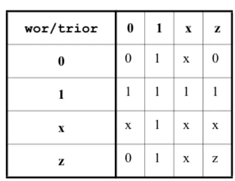 Table 6-3—Truth table for wand and triand nets wand/triand 0 1 x z
