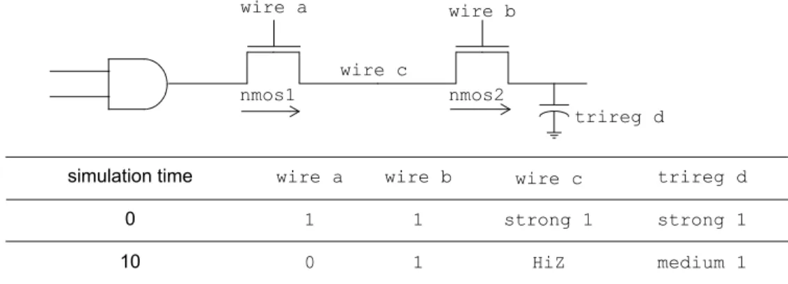 Figure 6-1—Simulation values of a trireg and its driver