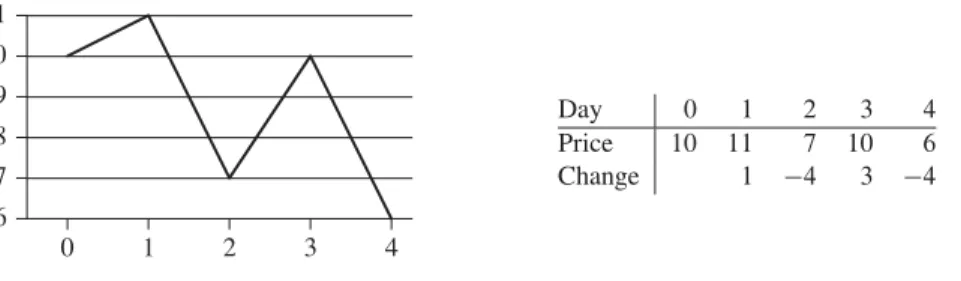 Figure 4.2 An example showing that the maximum proﬁt does not always start at the lowest price or end at the highest price