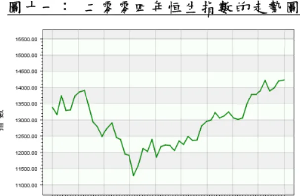 圖 十 一 ：   二 零 零 四 年 恒 生 指 數 的 走 勢 圖   而 在 2005年 的 數 據 中，週 期 有 52個   (n = 52)，有 28次 升   (n +  =  28)  ， 24次 跌 (n –  = 24)， 總 共 轉 勢 了 26次 (T = 26)。 這 裡 我 們 同 樣 發 現 2005年 恒 生 指 數 的 價 格 服 從 隨 機 走 動 。 這 說 明 了 上 述 的 經 濟 理 論   —「 有 效 市 場 假 設 」適 用 於 香 港 的 股 票 市 場 