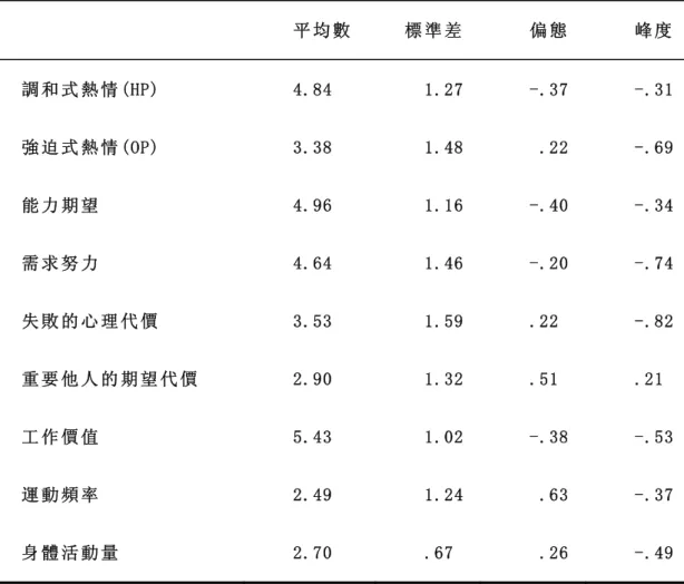 表 2  各 變 項 的 平 均 數 、 標 準 差 、 偏 態 、 峰 度 (N=540)  平 均 數   標 準 差   偏 態   峰 度 調 和 式 熱 情 (HP)  4.84  1.27  -.37  -.31 強 迫 式 熱 情 (OP)  3.38  1.48   .22  -.69 能 力 期 望   4.96  1.16  -.40  -.34 需 求 努 力   4.64  1.46  -.20  -.74 失 敗 的 心 理 代 價   3.53  1.59  .22  -.82 