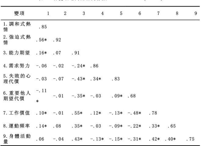 表 3  各 變 項 之 間 的 相 關 係 數 、 Cronbach’s α(N=540)  變 項   1  2  3 4 5 6 7  8  9 1. 調 和 式 熱 情    .85 2