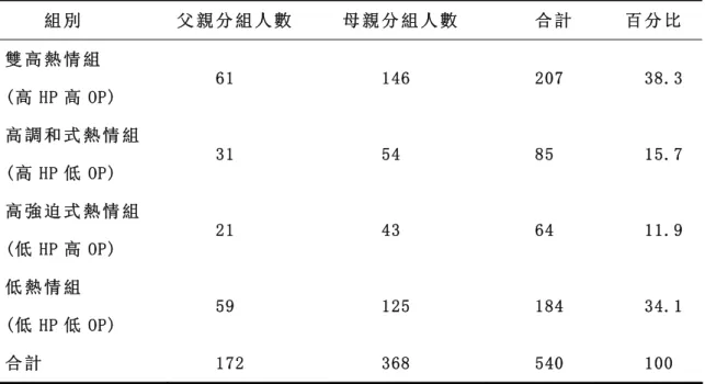 表 8  父 母 運 動 熱 情 的 組 合 型 式 分 組 表   組 別   父 親 分 組 人 數   母 親 分 組 人 數   合 計   百 分 比   雙 高 熱 情 組   (高 HP 高 OP)  61  146  207  38.3  高 調 和 式 熱 情 組   (高 HP 低 OP)  31  54  85  15.7  高 強 迫 式 熱 情 組   (低 HP 高 OP)  21  43  64  11.9  低 熱 情 組   (低 HP 低 OP)  59  125  18