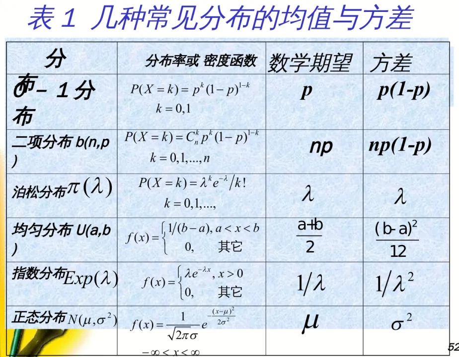 表 1  几种常见分布的均值与方差 数学期望   方差分布率或 密度函数     分 0 － 1 分布 布                        p   p(1-p) 二项分布 b(n,p )       np np(1-p) 泊松分布             均匀分布 U(a,b ) 指数分布 正态分布 ( ) (1 ) 10,1k kP Xkppk()(1) 10,1,...,kk kP XkC pnpkn ( )()!0,1,...,P X kkekk  