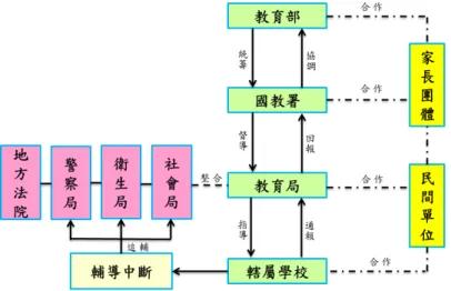 圖 1 國內防制學生 藥物濫用行政輔導網絡 二、落實中央、地方與學校聯繫機制 為因應不同學生輔導需求，適切提供整合型協助關懷，本局依教育部所 訂政策，對各級學校推動辦理情形實施督考，並不定期滾動檢討執行成效再 向上回饋。現行全國防制學生藥物濫用行政輔導網絡工作面向如圖 2。 圖 2 現行全國防制學生藥物濫用行政輔導網絡工作面向圖  三、整合工作聯繫平台及輔導服務網絡 毒品問題成因相當複雜，需以「人」為中心思維落實執行各項防制措施。 本市現已整合「毒品防治辦公室」、「毒品危害防制中心」及「高關懷青少年通 報中