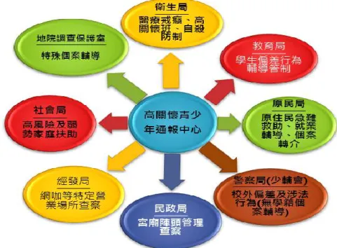 圖 4 毒品危害防制中心組織架構圖  (三)高關懷青少年通報中心 本市高關懷青少年通報中心係透過學校及各局處清查通報機制，建立 高關懷青少年資料庫及處置平臺，並納編市府各局處，藉合作機制及資源 連結，提供相關處遇作為，以協助解決學生藥物濫用問題，其運作分工如 圖 5。 圖 5 本市高關懷青少年通報中心運作分工圖                                                                附件 2    新北市新莊國民中學「防制學生藥物濫用」小組編組名冊 職 