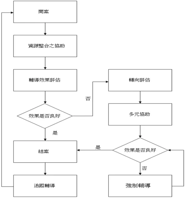 圖 4-1：個案管理流程圖  學校校內之相關工作：學校輔導室為連繫縣市個案管理之行政 單位。輔導組長為各校之中輟生個案管理人員，負責統籌校內中輟 個案之相關管理工作，依校級中輟復學輔導就讀工作小組之決議， 彙整學生相關資料，提報縣市政府個案管理中心進行開案評估，並 在開案後，配合個案管理員及縣市中輟復學輔導就讀小組會議之決 定，協助安排校內的各項輔導工作。 