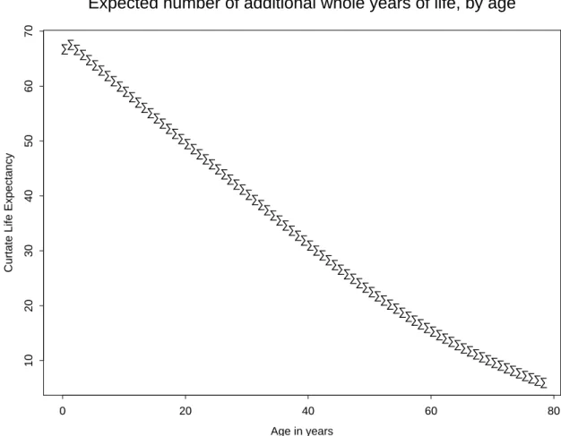 Figure 4.1: Curtate life expectancy ˚ e x as a function of age, calculated from the simulated illustrative life table data of Table 1.1, with age-specific death-rates q x extrapolated as indicated in formula (2.9).