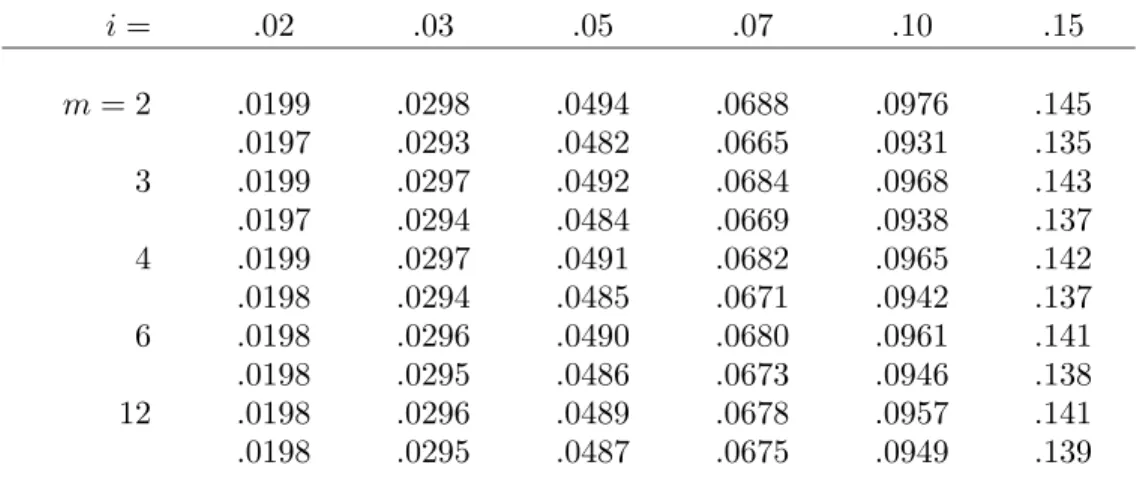 Table 2.1: Values of nominal interest rates i (m) (upper number) and d (m) (lower number), for various choices of effective annual interest rate i and number m of compounding periods per year.