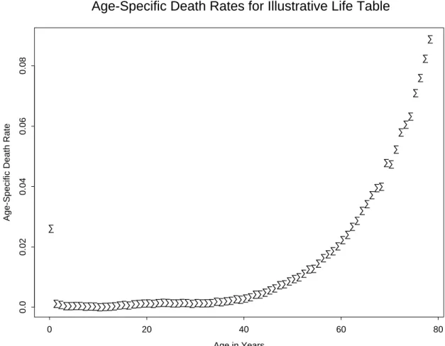 Figure 2.1: Plot of age-specific death-rates q x versus x, for the simulated illustrative life table given in Table 1.1, page 3.