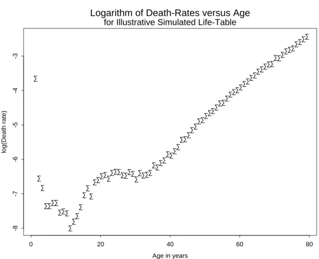 Figure 2.2: Plot of logarithm log(q x ) of age-specific death-rates as a function of age x, for the simulated illustrative life table given in Table 1.1, page 3.