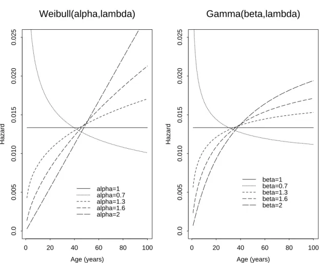 Figure 2.3: Force of Mortality Functions for Weibull and Gamma Probability Densities. In each case, the parameters are fixed in such a way that the expected survival time is 75 years.