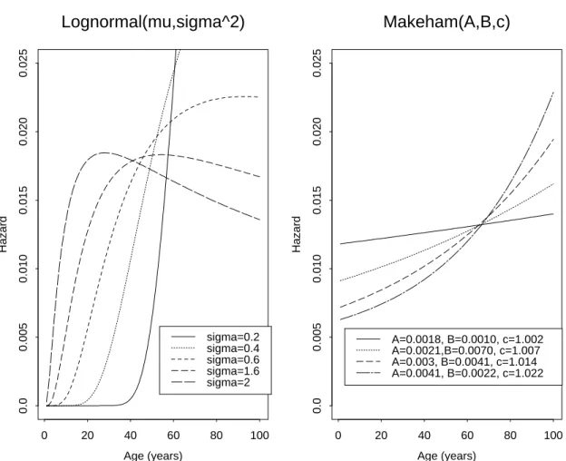Figure 2.4: Force of Mortality Functions for Lognormal and Makeham Den- Den-sities. In each case, the parameters are fixed in such a way that the expected survival time is 75 years.