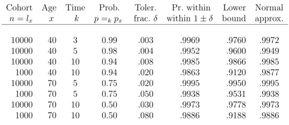 Table 3.1: Probabilities (in col. 6) with which various Binomial(l x , k p x ) random variables lie within a factor 1 ± δ of their expectations, together with lower bounds for these probabilities derived from the large-deviation inequalities (3.13)-(3.14)