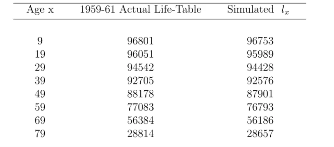 Table 3.2: Illustrative Real and Simulated Life-Table Data Age x 1959-61 Actual Life-Table Simulated l x