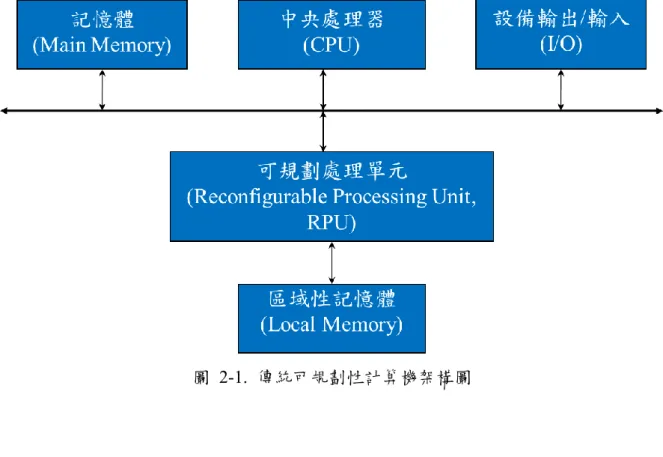 圖  2-1.  傳統可規劃性計算機架構圖 