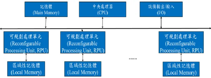 圖  2-2 .  平行可規劃性計算機架構圖 