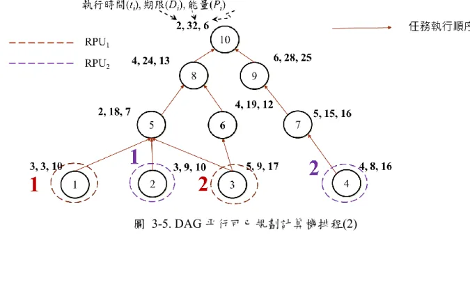 圖  3-6. DAG 平行可已規劃計算機排程(3) 