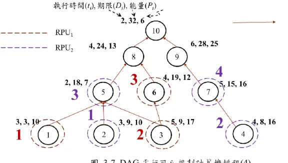 圖  3-7. DAG 平行可已規劃計算機排程(4) 
