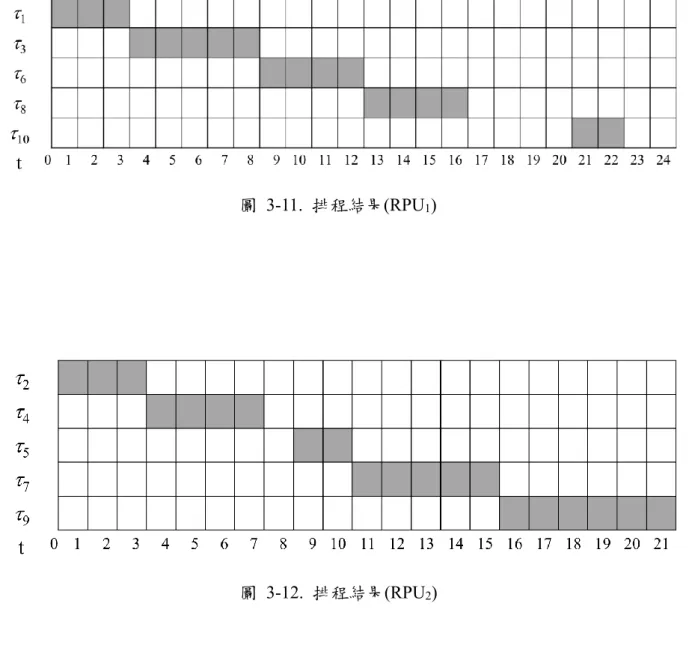 圖  3-12.  排程結果(RPU 2 ) 