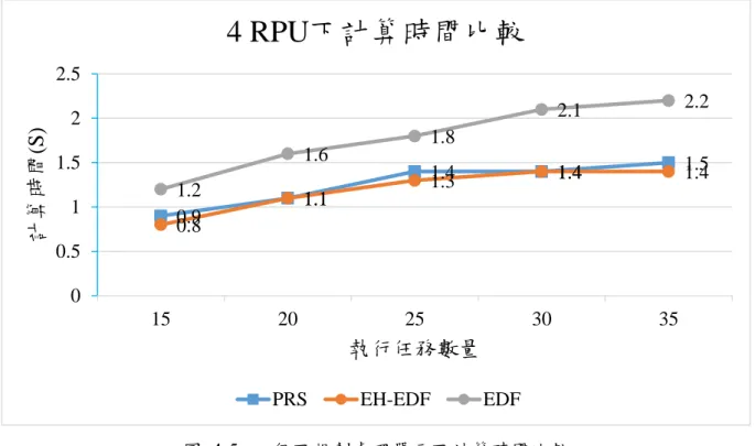 圖  4-5.  四個可規劃處理單元下計算時間比較  表  4-4.  在 4 個 RPU 下計算時間比較  PRS  EH-EDF  EDF  15 個任務  0.9(s)  0.8(s)  1.2(s)  20 個任務  1.1(s)  1.1(s)  1.6(s)  25 個任務  1.4(s)  1.3(s)  1.8(s)  30 個任務  1.4(s)  1.4(s)  2.1(s)  35 個任務  1.5(s)  1.4(s)  2.2(s) 0.9 1.1 1.4 1.4  1.5 0.8